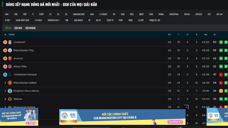 Bảng xếp hạng bóng đá được trang web cập nhật và thống kê chi tiết